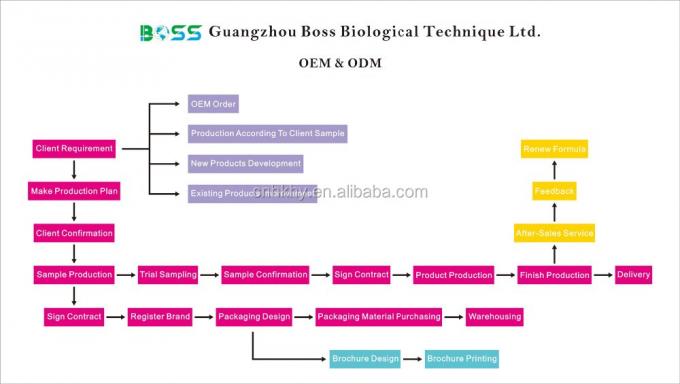 すべての皮膚タイプのための有機香水のない保湿血清 QBEKA タンパク質ペプチド血清 6